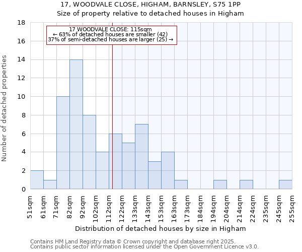 17, WOODVALE CLOSE, HIGHAM, BARNSLEY, S75 1PP: Size of property relative to detached houses houses in Higham