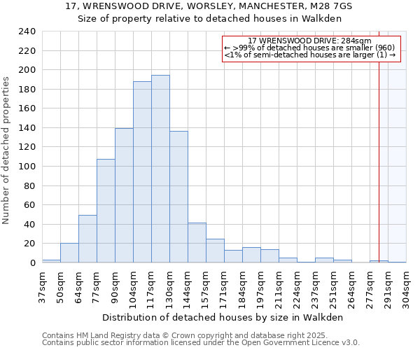 17, WRENSWOOD DRIVE, WORSLEY, MANCHESTER, M28 7GS: Size of property relative to detached houses houses in Walkden