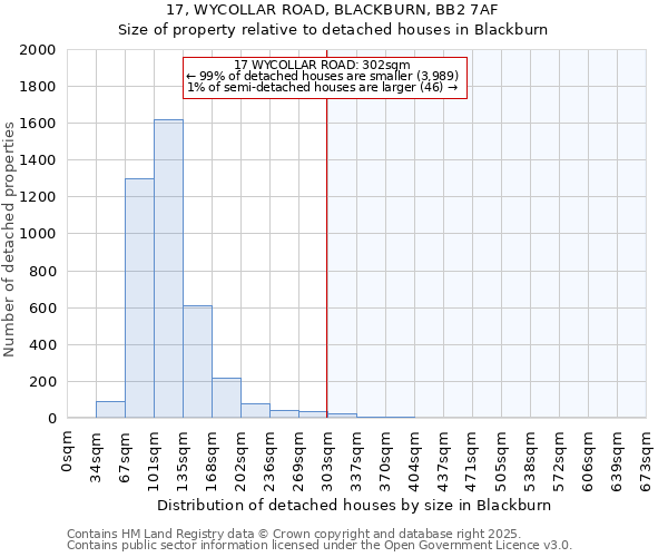 17, WYCOLLAR ROAD, BLACKBURN, BB2 7AF: Size of property relative to detached houses houses in Blackburn