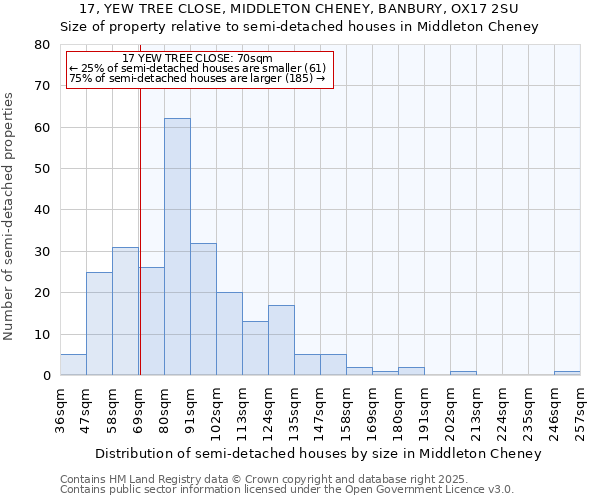 17, YEW TREE CLOSE, MIDDLETON CHENEY, BANBURY, OX17 2SU: Size of property relative to semi-detached houses houses in Middleton Cheney