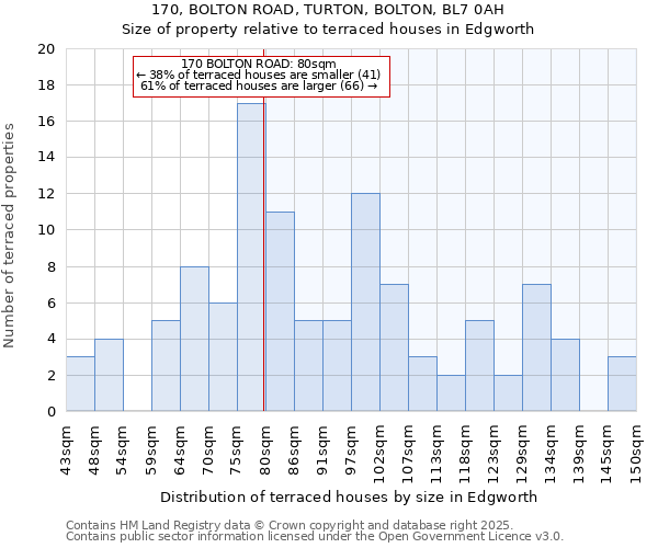 170, BOLTON ROAD, TURTON, BOLTON, BL7 0AH: Size of property relative to terraced houses houses in Edgworth