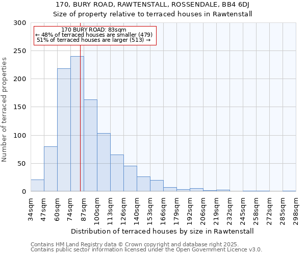 170, BURY ROAD, RAWTENSTALL, ROSSENDALE, BB4 6DJ: Size of property relative to terraced houses houses in Rawtenstall