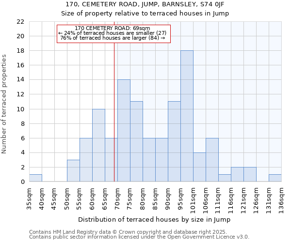 170, CEMETERY ROAD, JUMP, BARNSLEY, S74 0JF: Size of property relative to terraced houses houses in Jump