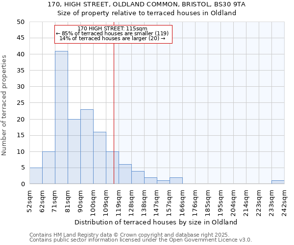 170, HIGH STREET, OLDLAND COMMON, BRISTOL, BS30 9TA: Size of property relative to terraced houses houses in Oldland