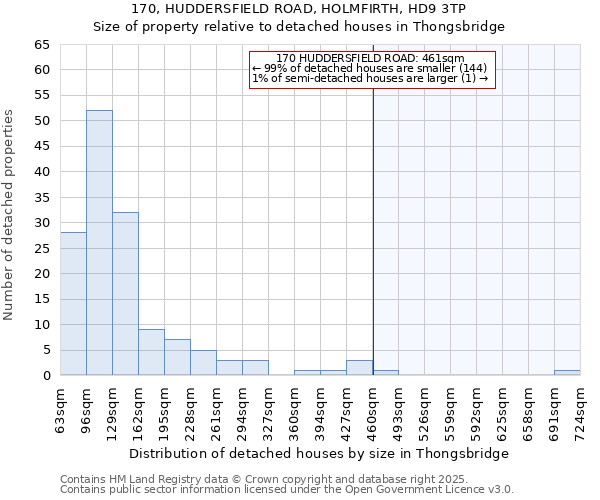 170, HUDDERSFIELD ROAD, HOLMFIRTH, HD9 3TP: Size of property relative to detached houses houses in Thongsbridge