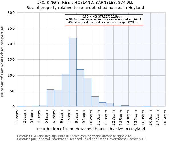 170, KING STREET, HOYLAND, BARNSLEY, S74 9LL: Size of property relative to semi-detached houses houses in Hoyland