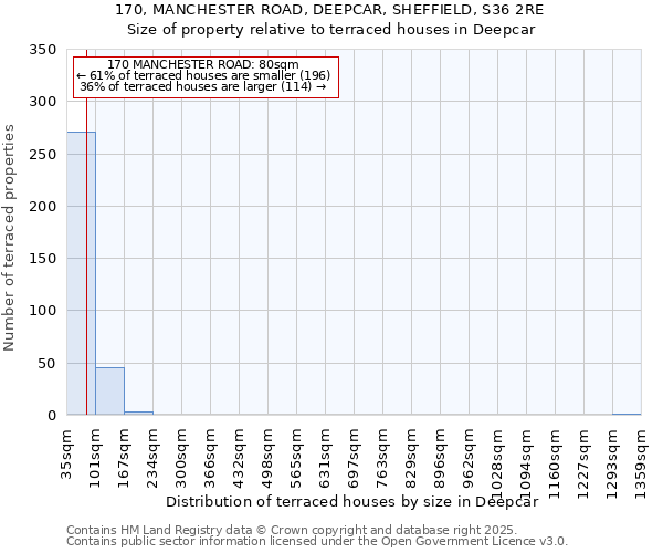 170, MANCHESTER ROAD, DEEPCAR, SHEFFIELD, S36 2RE: Size of property relative to terraced houses houses in Deepcar
