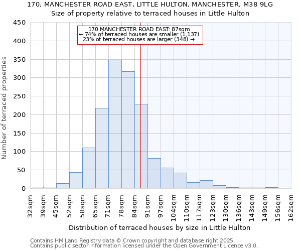 170, MANCHESTER ROAD EAST, LITTLE HULTON, MANCHESTER, M38 9LG: Size of property relative to terraced houses houses in Little Hulton
