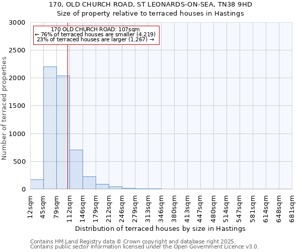 170, OLD CHURCH ROAD, ST LEONARDS-ON-SEA, TN38 9HD: Size of property relative to terraced houses houses in Hastings