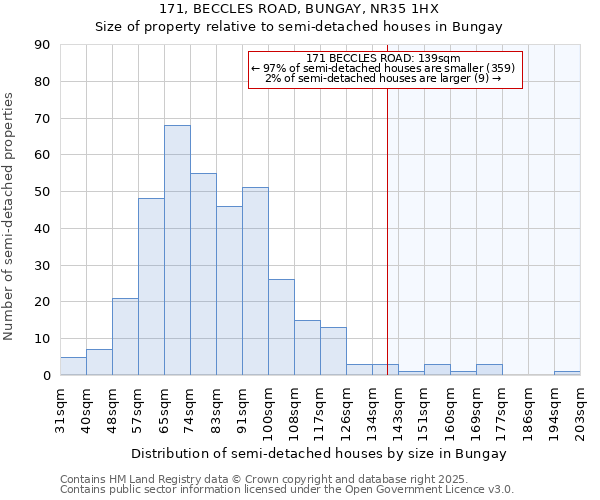 171, BECCLES ROAD, BUNGAY, NR35 1HX: Size of property relative to semi-detached houses houses in Bungay