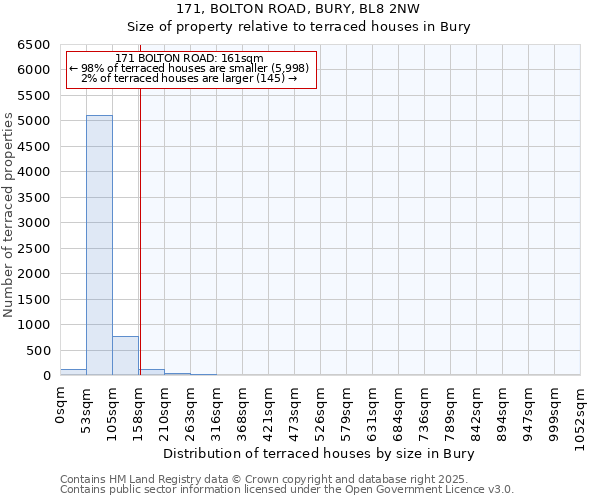 171, BOLTON ROAD, BURY, BL8 2NW: Size of property relative to terraced houses houses in Bury