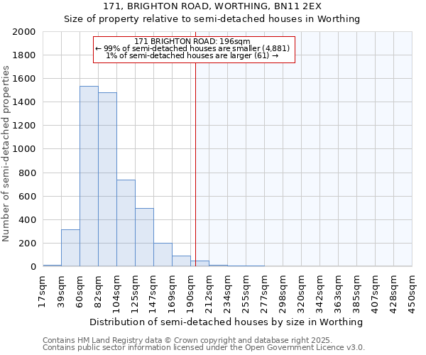 171, BRIGHTON ROAD, WORTHING, BN11 2EX: Size of property relative to semi-detached houses houses in Worthing