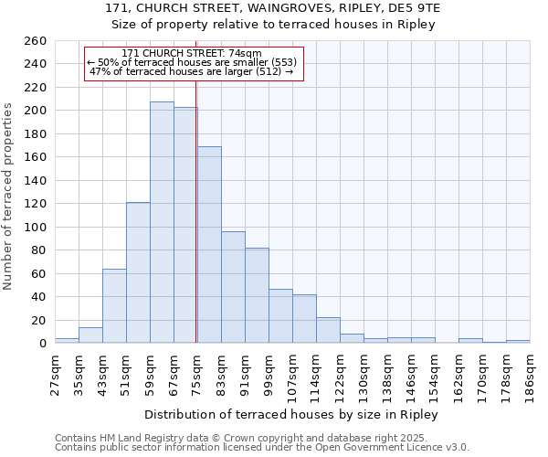 171, CHURCH STREET, WAINGROVES, RIPLEY, DE5 9TE: Size of property relative to terraced houses houses in Ripley