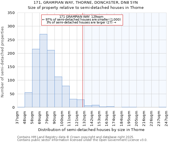 171, GRAMPIAN WAY, THORNE, DONCASTER, DN8 5YN: Size of property relative to semi-detached houses houses in Thorne