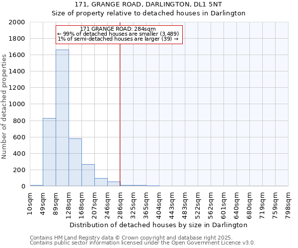 171, GRANGE ROAD, DARLINGTON, DL1 5NT: Size of property relative to detached houses houses in Darlington