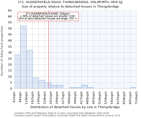 171, HUDDERSFIELD ROAD, THONGSBRIDGE, HOLMFIRTH, HD9 3JJ: Size of property relative to detached houses houses in Thongsbridge