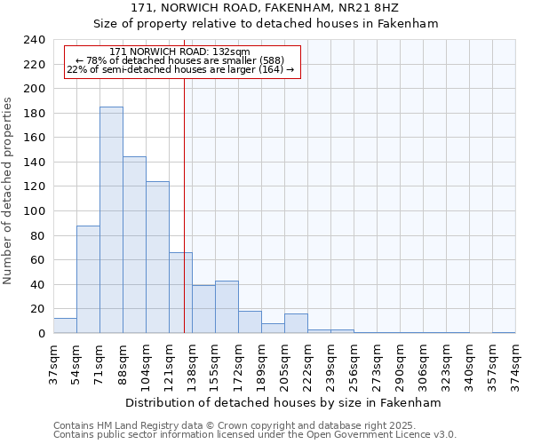 171, NORWICH ROAD, FAKENHAM, NR21 8HZ: Size of property relative to detached houses houses in Fakenham