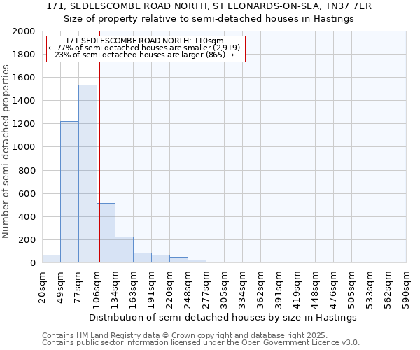 171, SEDLESCOMBE ROAD NORTH, ST LEONARDS-ON-SEA, TN37 7ER: Size of property relative to semi-detached houses houses in Hastings