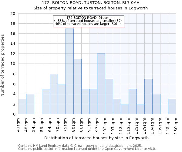 172, BOLTON ROAD, TURTON, BOLTON, BL7 0AH: Size of property relative to terraced houses houses in Edgworth