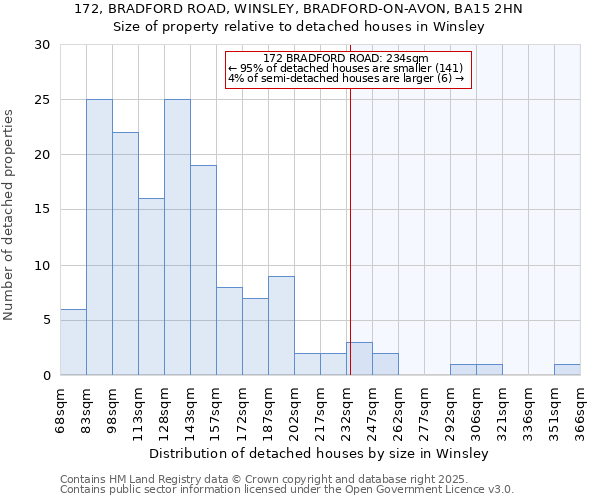 172, BRADFORD ROAD, WINSLEY, BRADFORD-ON-AVON, BA15 2HN: Size of property relative to detached houses houses in Winsley