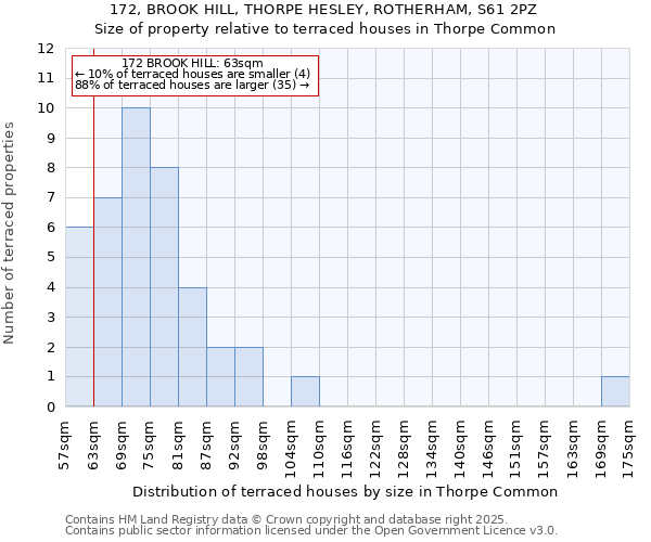 172, BROOK HILL, THORPE HESLEY, ROTHERHAM, S61 2PZ: Size of property relative to terraced houses houses in Thorpe Common