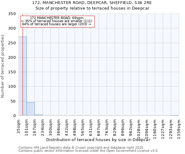172, MANCHESTER ROAD, DEEPCAR, SHEFFIELD, S36 2RE: Size of property relative to terraced houses houses in Deepcar
