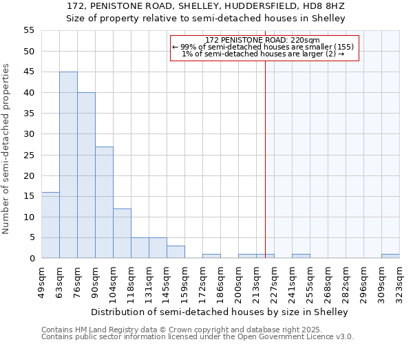 172, PENISTONE ROAD, SHELLEY, HUDDERSFIELD, HD8 8HZ: Size of property relative to semi-detached houses houses in Shelley