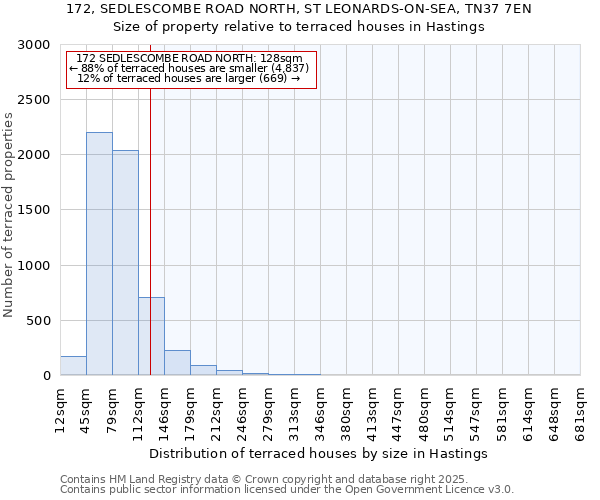 172, SEDLESCOMBE ROAD NORTH, ST LEONARDS-ON-SEA, TN37 7EN: Size of property relative to terraced houses houses in Hastings