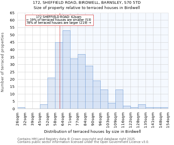 172, SHEFFIELD ROAD, BIRDWELL, BARNSLEY, S70 5TD: Size of property relative to terraced houses houses in Birdwell
