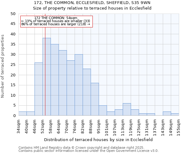 172, THE COMMON, ECCLESFIELD, SHEFFIELD, S35 9WN: Size of property relative to terraced houses houses in Ecclesfield