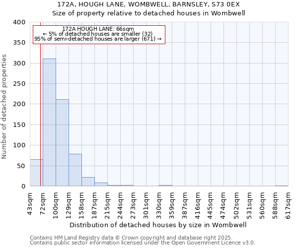 172A, HOUGH LANE, WOMBWELL, BARNSLEY, S73 0EX: Size of property relative to detached houses houses in Wombwell