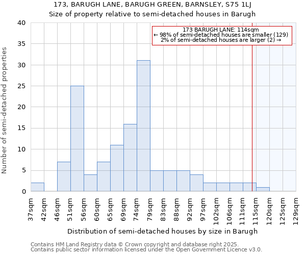 173, BARUGH LANE, BARUGH GREEN, BARNSLEY, S75 1LJ: Size of property relative to semi-detached houses houses in Barugh