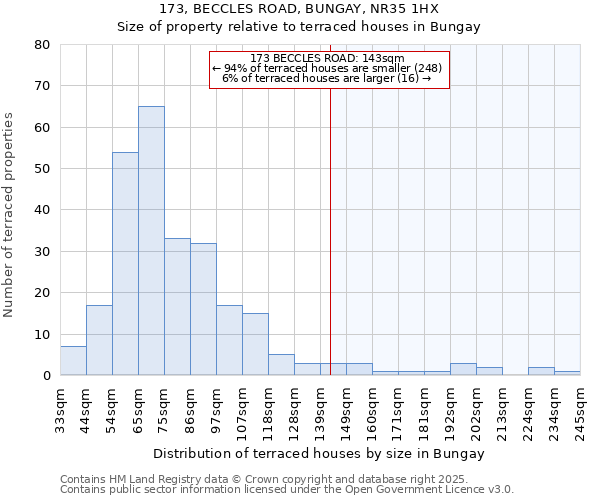 173, BECCLES ROAD, BUNGAY, NR35 1HX: Size of property relative to terraced houses houses in Bungay