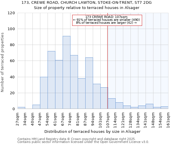 173, CREWE ROAD, CHURCH LAWTON, STOKE-ON-TRENT, ST7 2DG: Size of property relative to terraced houses houses in Alsager