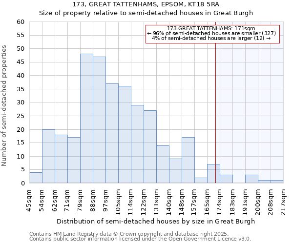 173, GREAT TATTENHAMS, EPSOM, KT18 5RA: Size of property relative to semi-detached houses houses in Great Burgh