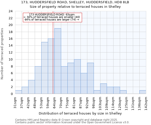 173, HUDDERSFIELD ROAD, SHELLEY, HUDDERSFIELD, HD8 8LB: Size of property relative to terraced houses houses in Shelley