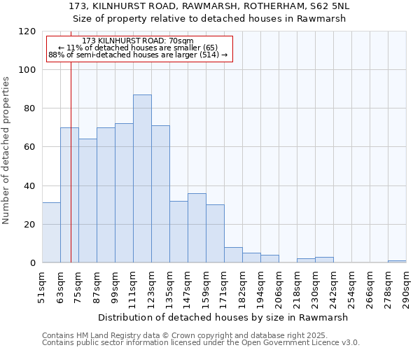173, KILNHURST ROAD, RAWMARSH, ROTHERHAM, S62 5NL: Size of property relative to detached houses houses in Rawmarsh