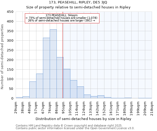 173, PEASEHILL, RIPLEY, DE5 3JQ: Size of property relative to semi-detached houses houses in Ripley