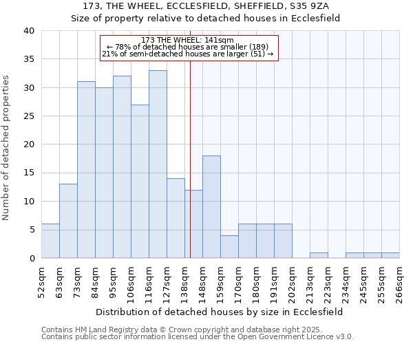 173, THE WHEEL, ECCLESFIELD, SHEFFIELD, S35 9ZA: Size of property relative to detached houses houses in Ecclesfield