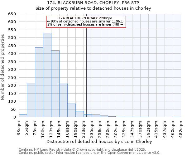 174, BLACKBURN ROAD, CHORLEY, PR6 8TP: Size of property relative to detached houses houses in Chorley