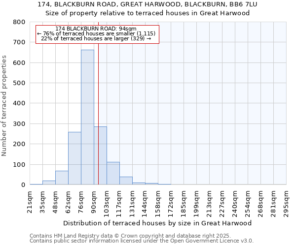 174, BLACKBURN ROAD, GREAT HARWOOD, BLACKBURN, BB6 7LU: Size of property relative to terraced houses houses in Great Harwood