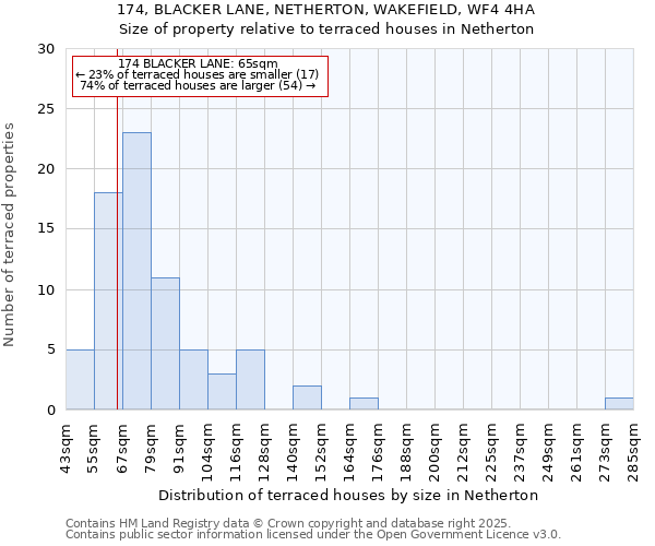 174, BLACKER LANE, NETHERTON, WAKEFIELD, WF4 4HA: Size of property relative to terraced houses houses in Netherton