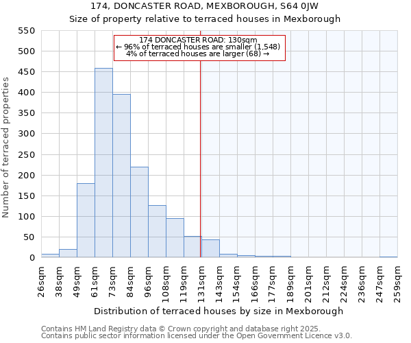 174, DONCASTER ROAD, MEXBOROUGH, S64 0JW: Size of property relative to terraced houses houses in Mexborough
