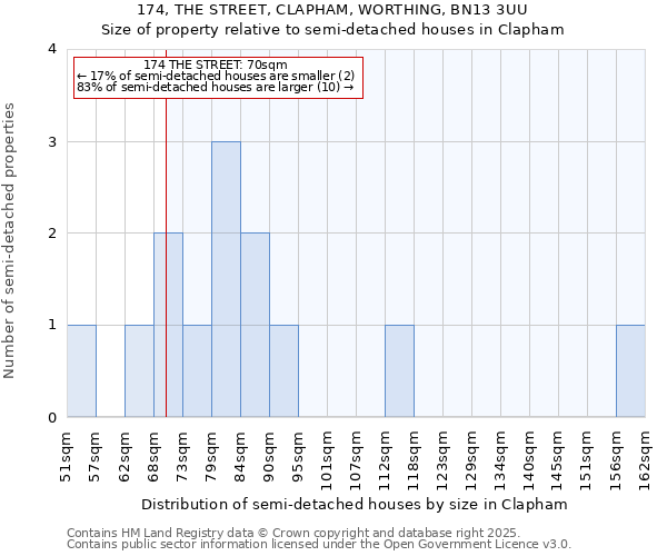 174, THE STREET, CLAPHAM, WORTHING, BN13 3UU: Size of property relative to semi-detached houses houses in Clapham