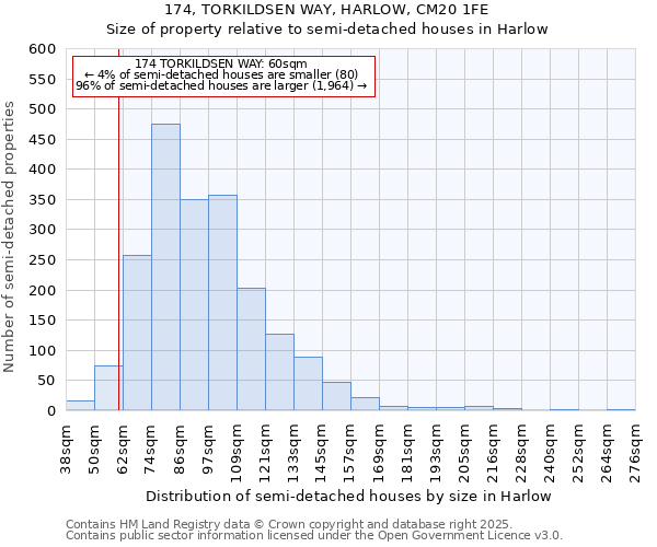 174, TORKILDSEN WAY, HARLOW, CM20 1FE: Size of property relative to semi-detached houses houses in Harlow