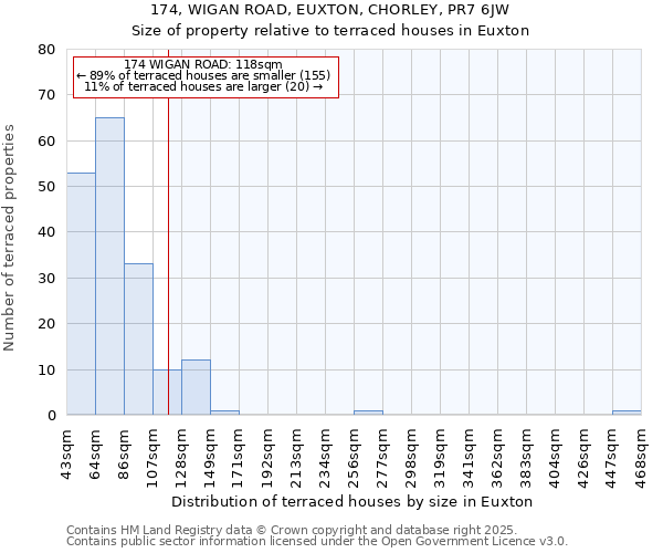 174, WIGAN ROAD, EUXTON, CHORLEY, PR7 6JW: Size of property relative to terraced houses houses in Euxton