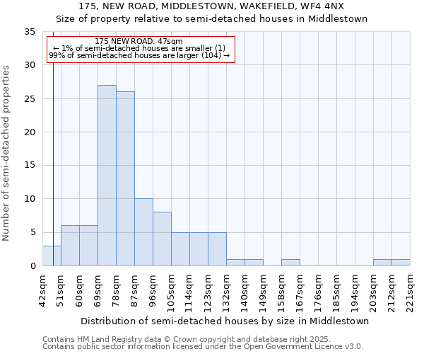 175, NEW ROAD, MIDDLESTOWN, WAKEFIELD, WF4 4NX: Size of property relative to semi-detached houses houses in Middlestown
