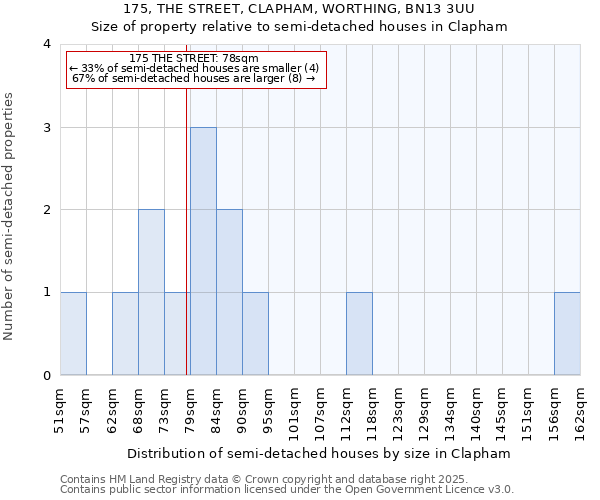 175, THE STREET, CLAPHAM, WORTHING, BN13 3UU: Size of property relative to semi-detached houses houses in Clapham