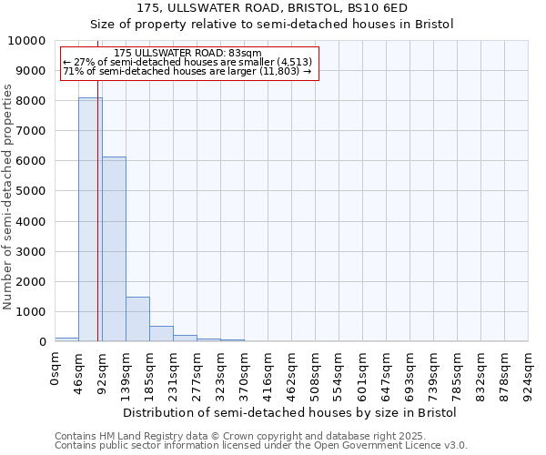 175, ULLSWATER ROAD, BRISTOL, BS10 6ED: Size of property relative to semi-detached houses houses in Bristol