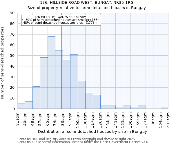 176, HILLSIDE ROAD WEST, BUNGAY, NR35 1RG: Size of property relative to semi-detached houses houses in Bungay